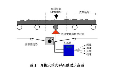 皮带秤现场图片